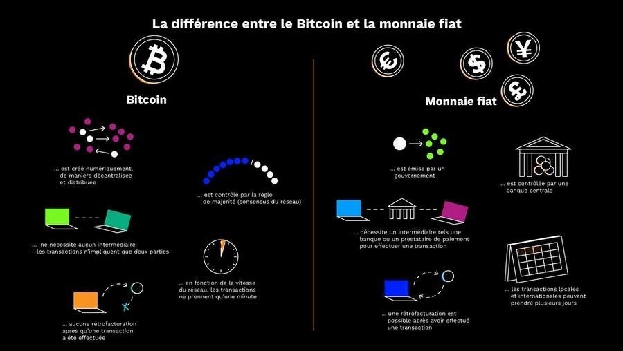 différence bitcoin et monnaie fiat